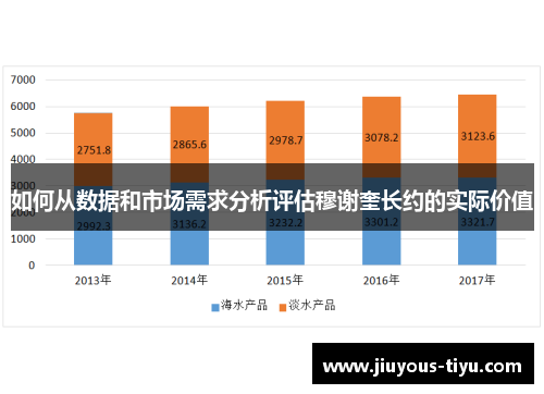如何从数据和市场需求分析评估穆谢奎长约的实际价值